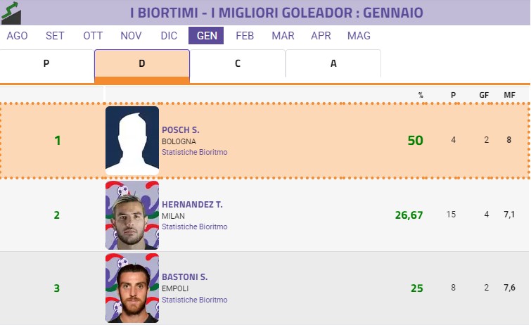 Bioritmo Gennaio, i nomi più gettonati in zona gol